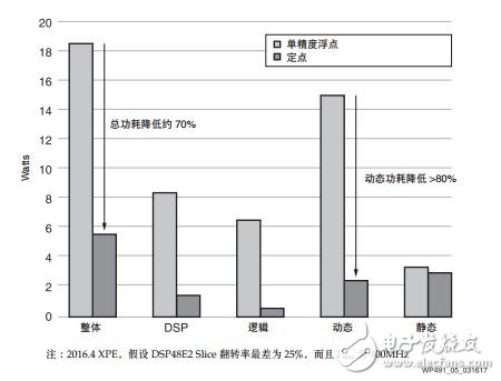 赛灵思用定点数实现信号处理链,第12张