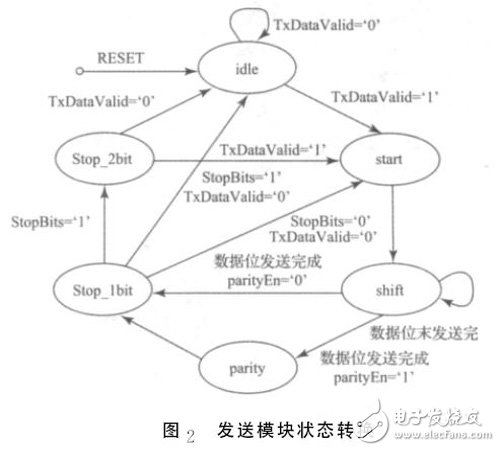 基于FPGA异步串行通信接口模块设计与实现,图２　发送模块状态转换,第3张