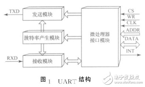 基于FPGA异步串行通信接口模块设计与实现,图１　ＵＡＲＴ结构,第2张