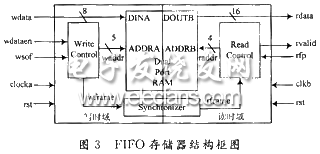 多时钟域数据传递的Spartan-II FPGA实现,FIFO存储器结构框图,第4张