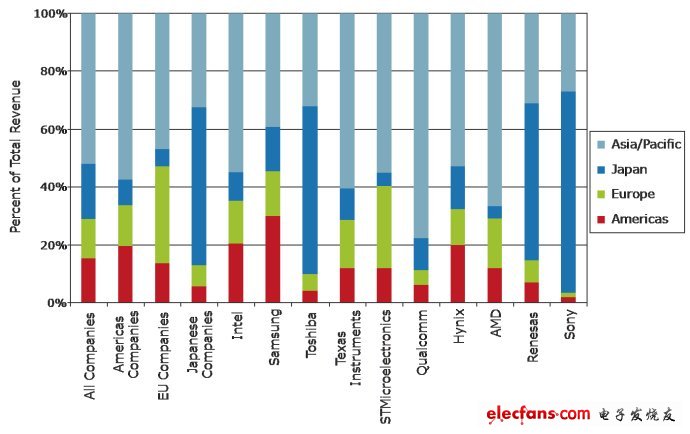 日系半导体企业衰落，中国主导IC产业新格局,2010年全球十大半导体企业销售额按照地区划分图,第2张