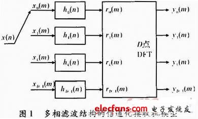 基于多相滤波结构的雷达信号检测技术,第2张