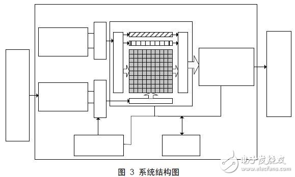 一种采用像素积分单元阵列结构的FPGA实现与性能分析,一种采用像素积分单元阵列结构的FPGA实现与性能分析,第4张