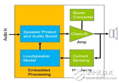 NXP Smart Audio 移动音频解决方案,NXP 实时监控喇叭工作状态,第3张