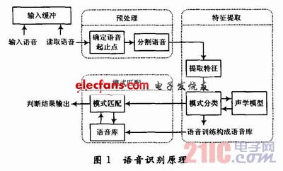 基于HMM的连续小词量语音识别系统,b.JPG,第3张