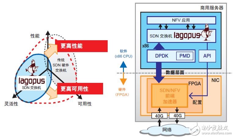 使用SDNet开发创新型可编程网络,使用SDNet开发创新型可编程网络,第2张