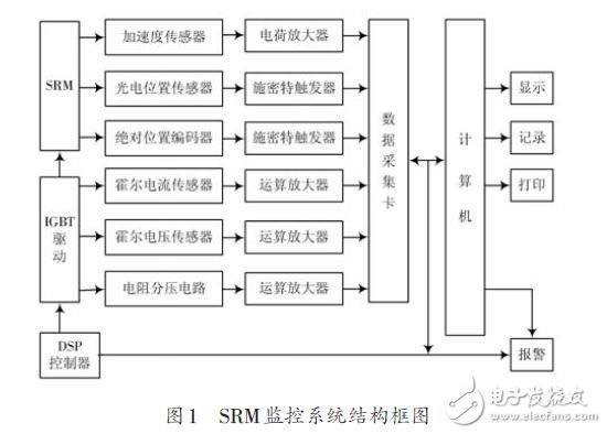 基于虚拟仪器的开关磁阻电机监控系统设计方案,图1 SRM监控系统结构框图,第2张