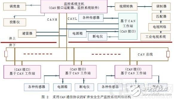 CAN总线技术在矿井安全生产监控系统中的应用,第3张