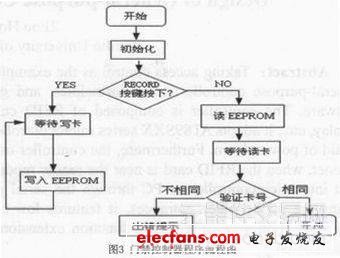 基于RFID应用的通用型控制器的设计方案,基于RFID应用的通用型控制器的设计方案,第6张