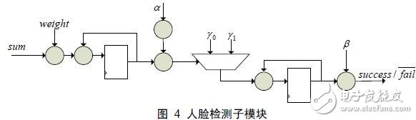 一种采用像素积分单元阵列结构的FPGA实现与性能分析,一种采用像素积分单元阵列结构的FPGA实现与性能分析,第5张