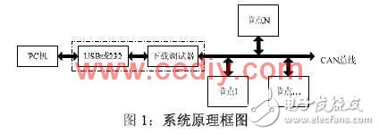 CAN总线成为车电系统的总线标准,CAN总线成为车电系统的总线标准,第2张