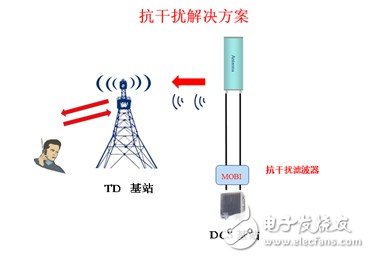 摩比抗干扰滤波器有效解决系统间干扰问题, 摩比抗干扰滤波器有效解决系统间干扰问题,第4张