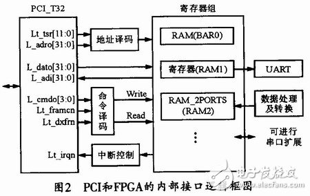 基于FPGA的PCI接口逻辑和其他用户逻辑的集成系统设计,基于FPGA的PCI接口逻辑和其他用户逻辑的集成系统设计,第4张