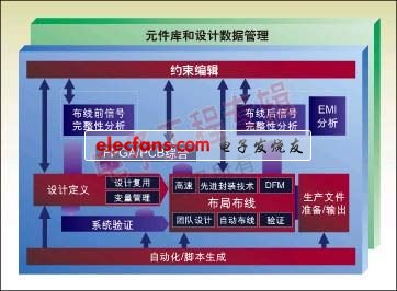 PCB评估过程中注意因素,图1：从前端到后端的一个典型集成系统设计流。,第2张