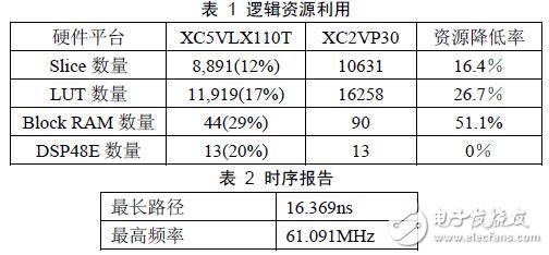 一种采用像素积分单元阵列结构的FPGA实现与性能分析,一种采用像素积分单元阵列结构的FPGA实现与性能分析,第7张