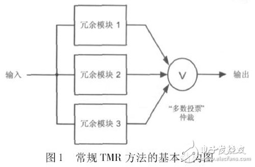 基于FPGA的三模冗余容错技术的研究,图1 常规TMR 方法的基本结构图,第2张