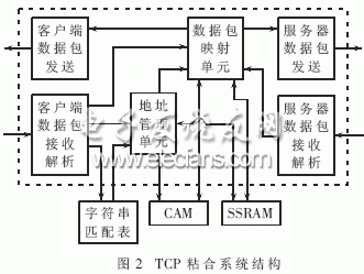 基于FPGA的TCP粘合设计实现,第3张