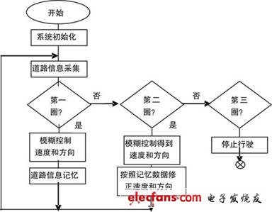 基于智能车非匀速行驶记忆算法的研究和实现,系统软件控制流程图,第3张