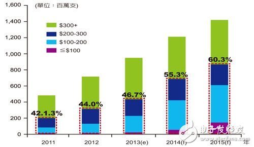 UHD传输炙手可热　LTE11ac测试需求扩大,　图2 2011?2015年全球各价位智能手机出货比重分析,第3张