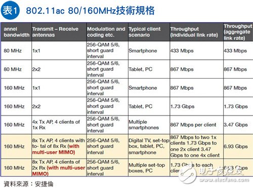 UHD传输炙手可热　LTE11ac测试需求扩大,802.11ac 80/160MHz技术规格,第2张