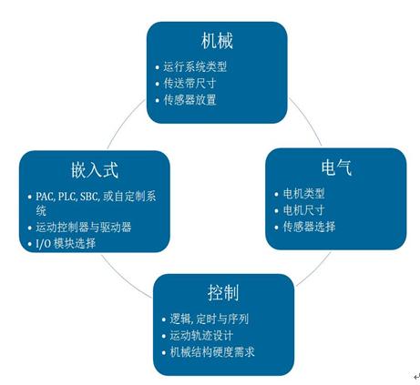 测试仪器降低机械设计的成本风险,第2张