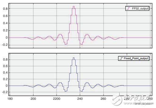 赛灵思用定点数实现信号处理链,第9张