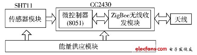 基于ZigBee的温湿度监控系统设计,第3张