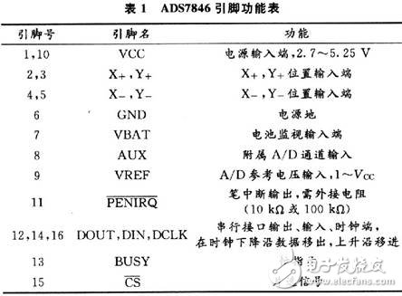 基于ADS7846的电阻式触摸屏接口设计, 基于ADS7846的电阻式触摸屏接口设计,第6张