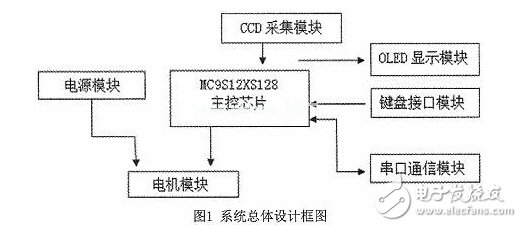 基于线性CCD图像识别智能小车的设计与开发,基于线性CCD图像识别智能小车的设计与开发,第2张