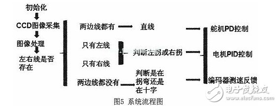 基于线性CCD图像识别智能小车的设计与开发,基于线性CCD图像识别智能小车的设计与开发,第6张