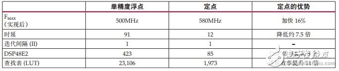 赛灵思用定点数实现信号处理链,第7张