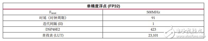 赛灵思用定点数实现信号处理链,第5张