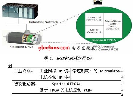 基于FPGA的智能驱动控制系统设计,第2张