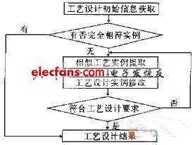 基于实例的智能工艺设计系统,第2张