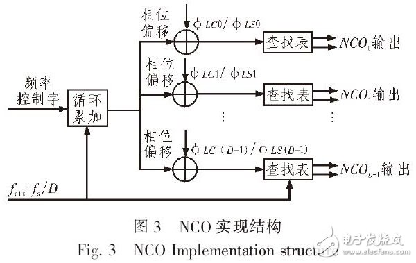 高速DDC系统的实现架构与仿真,图3 NCO实现结构,第7张