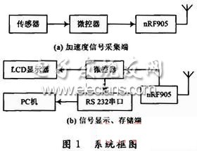 nRF905实现无线加速度测量系统,第2张