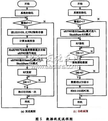 nRF905实现无线加速度测量系统,第7张