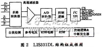 nRF905实现无线加速度测量系统,LIS331DL结构框图,第3张