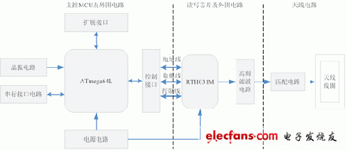 基于ATMEGA64L的RFID读卡器设计,第2张