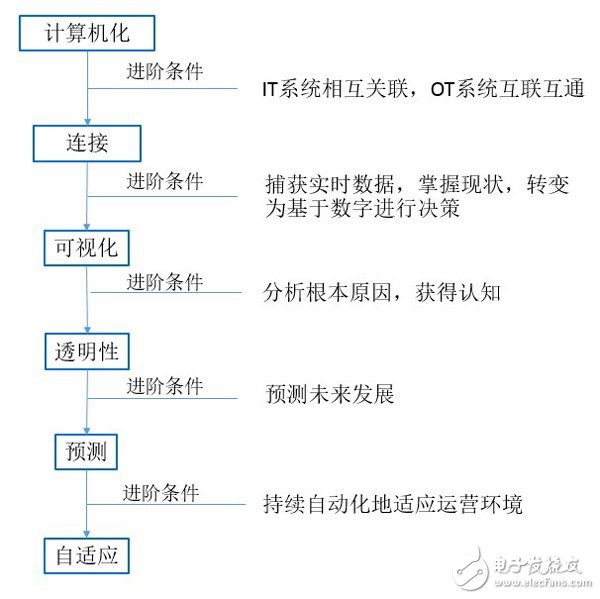 中国制造商发展智能制造的路径可分为六个阶段,中国制造商发展智能制造的路径可分为六个阶段,第2张