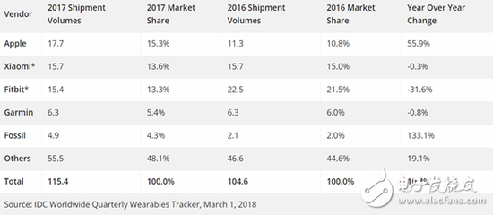 小米智能穿戴设备出货量下滑 苹果Apple Watch继续领跑,小米智能穿戴设备出货量下滑 苹果Apple Watch继续领跑,第3张