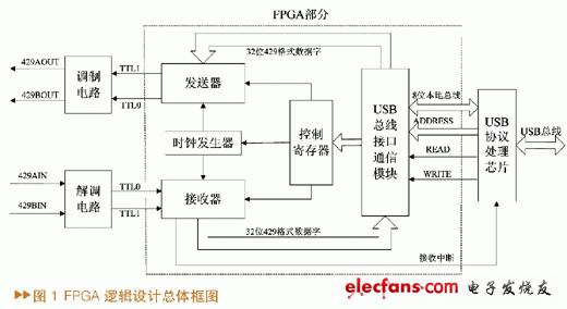 基于FPGA的ARINC429总线接口卡设计,第2张