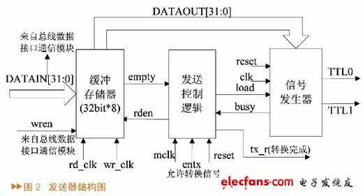 基于FPGA的ARINC429总线接口卡设计,第3张