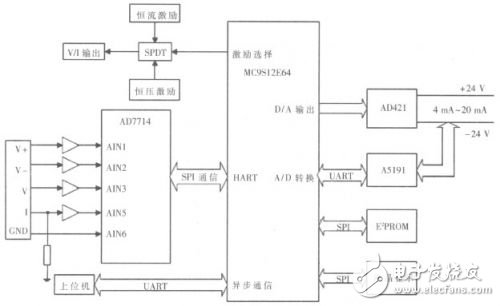 一种基于HART协议的多通道数据测量的智能变送器, 基于HART协议的通用型多通道智能变送器的设计与实现,第2张