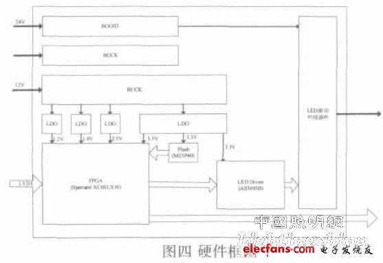 基于FPGA的LED电视动态背光系统设计,第3张