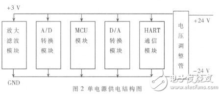 一种基于HART协议的多通道数据测量的智能变送器, 基于HART协议的通用型多通道智能变送器的设计与实现,第3张