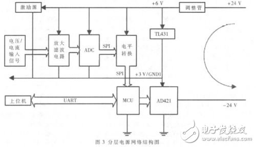 一种基于HART协议的多通道数据测量的智能变送器, 基于HART协议的通用型多通道智能变送器的设计与实现,第4张