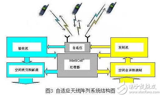 智能天线技术改善频谱使用效率,智能天线技术改善频谱使用效率,第3张