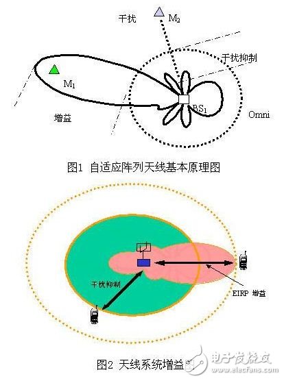 智能天线技术改善频谱使用效率,智能天线技术改善频谱使用效率,第2张