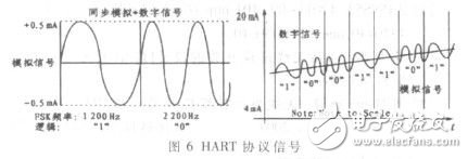 一种基于HART协议的多通道数据测量的智能变送器, 基于HART协议的通用型多通道智能变送器的设计与实现,第6张